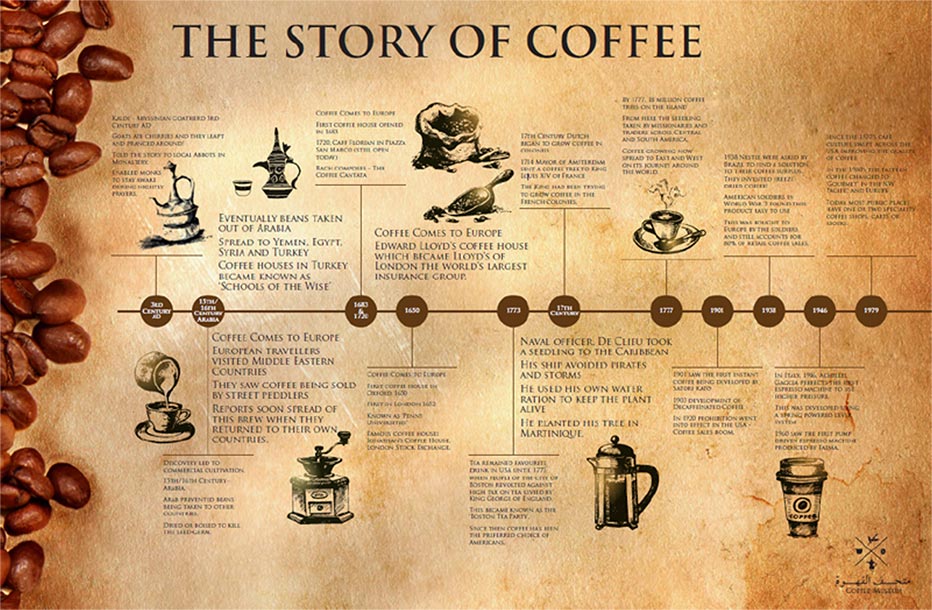 The History of Coffee