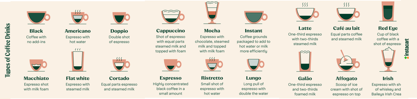 Types of Coffee Drinks